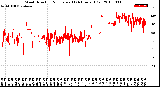 Milwaukee Weather Wind Direction<br>Normalized<br>(24 Hours) (Old)