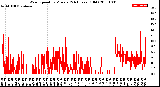 Milwaukee Weather Wind Speed<br>by Minute<br>(24 Hours) (Old)