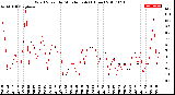 Milwaukee Weather Wind Speed<br>by Minute mph<br>(1 Hour)