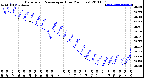 Milwaukee Weather Barometric Pressure<br>per Hour<br>(24 Hours)