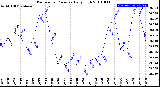 Milwaukee Weather Barometric Pressure<br>Daily High