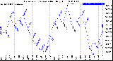 Milwaukee Weather Barometric Pressure<br>Monthly High