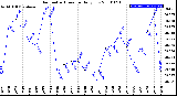 Milwaukee Weather Barometric Pressure<br>Daily Low