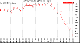 Milwaukee Weather Dew Point<br>(24 Hours)