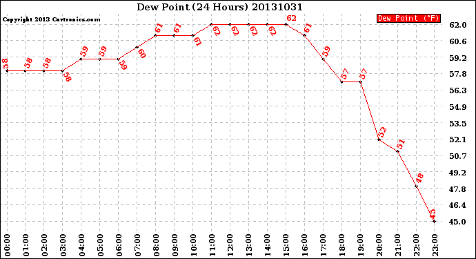 Milwaukee Weather Dew Point<br>(24 Hours)