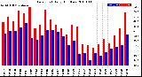 Milwaukee Weather Dew Point<br>Daily High/Low