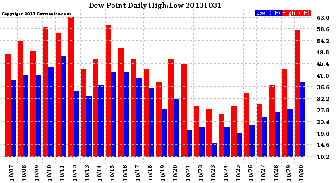 Milwaukee Weather Dew Point<br>Daily High/Low