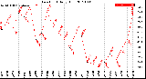 Milwaukee Weather Dew Point<br>Daily High