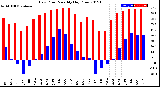 Milwaukee Weather Dew Point<br>Monthly High/Low