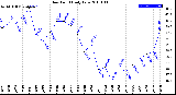 Milwaukee Weather Dew Point<br>Daily Low