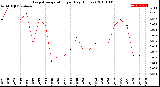 Milwaukee Weather Evapotranspiration<br>per Day (Inches)