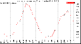 Milwaukee Weather Evapotranspiration<br>per Month (Inches)