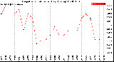 Milwaukee Weather Evapotranspiration<br>per Day (Ozs sq/ft)