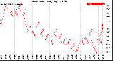 Milwaukee Weather Heat Index<br>Daily High