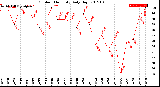 Milwaukee Weather Outdoor Humidity<br>Daily High