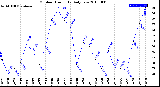 Milwaukee Weather Outdoor Humidity<br>Daily Low