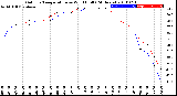 Milwaukee Weather Outdoor Temperature<br>vs Wind Chill<br>(24 Hours)