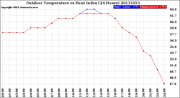 Milwaukee Weather Outdoor Temperature<br>vs Heat Index<br>(24 Hours)