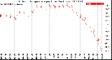 Milwaukee Weather Outdoor Temperature<br>per Hour<br>(24 Hours)