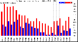 Milwaukee Weather Outdoor Temperature<br>Daily High/Low