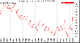 Milwaukee Weather Outdoor Temperature<br>Daily High