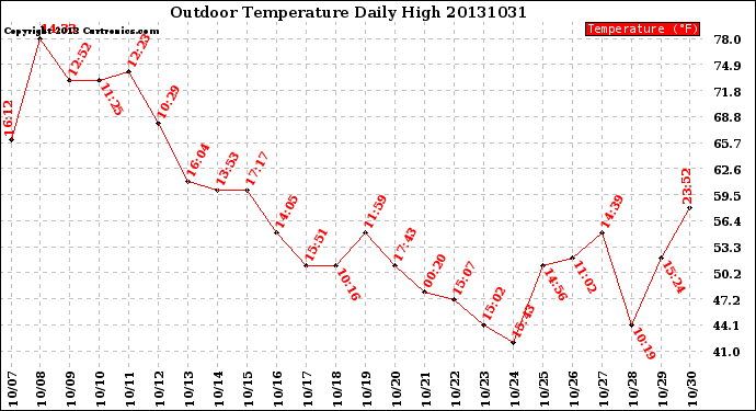Milwaukee Weather Outdoor Temperature<br>Daily High