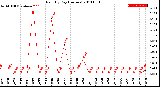 Milwaukee Weather Rain<br>By Day<br>(Inches)