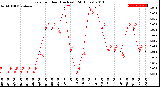 Milwaukee Weather Rain<br>per Hour<br>(Inches)<br>(24 Hours)