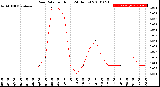 Milwaukee Weather Rain Rate<br>per Hour<br>(24 Hours)