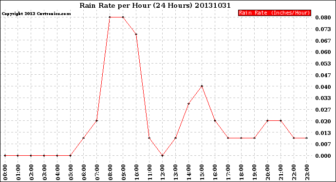 Milwaukee Weather Rain Rate<br>per Hour<br>(24 Hours)