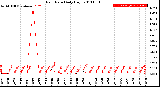 Milwaukee Weather Rain Rate<br>Daily High