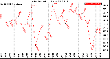 Milwaukee Weather Solar Radiation<br>Daily