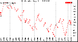 Milwaukee Weather THSW Index<br>Daily High