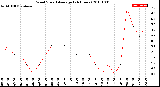 Milwaukee Weather Wind Speed<br>Average<br>(24 Hours)