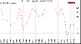 Milwaukee Weather Wind Direction<br>(By Day)