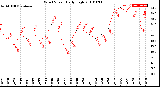 Milwaukee Weather Wind Speed<br>Daily High