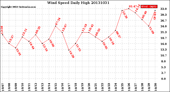 Milwaukee Weather Wind Speed<br>Daily High