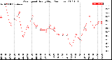 Milwaukee Weather Wind Speed<br>Hourly High<br>(24 Hours)