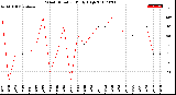 Milwaukee Weather Wind Direction<br>Daily High