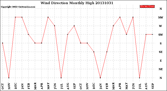 Milwaukee Weather Wind Direction<br>Monthly High