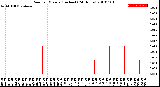 Milwaukee Weather Rain<br>per Minute<br>(Inches)<br>(24 Hours)