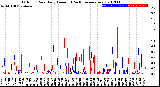 Milwaukee Weather Outdoor Rain<br>Daily Amount<br>(Past/Previous Year)