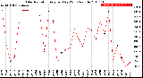 Milwaukee Weather Solar Radiation<br>Avg per Day W/m2/minute