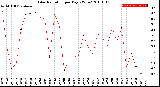 Milwaukee Weather Solar Radiation<br>per Day KW/m2