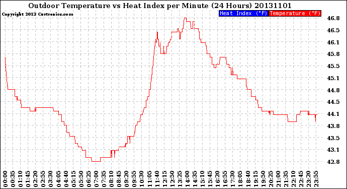 Milwaukee Weather Outdoor Temperature<br>vs Heat Index<br>per Minute<br>(24 Hours)