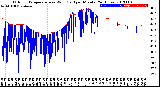 Milwaukee Weather Outdoor Temperature<br>vs Wind Chill<br>per Minute<br>(24 Hours)