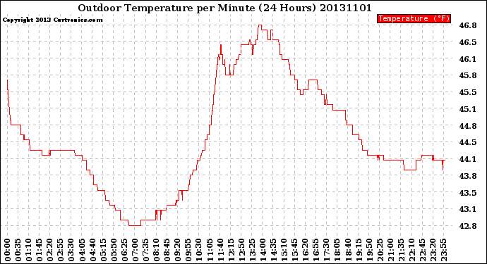 Milwaukee Weather Outdoor Temperature<br>per Minute<br>(24 Hours)