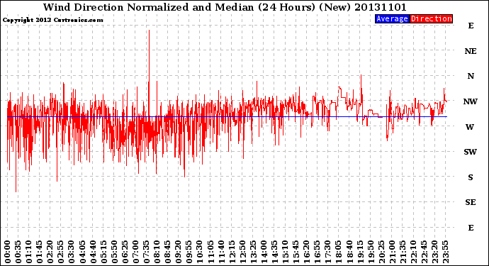 Milwaukee Weather Wind Direction<br>Normalized and Median<br>(24 Hours) (New)