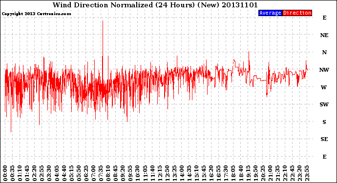 Milwaukee Weather Wind Direction<br>Normalized<br>(24 Hours) (New)