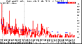 Milwaukee Weather Wind Speed<br>Actual and Average<br>by Minute<br>(24 Hours) (New)